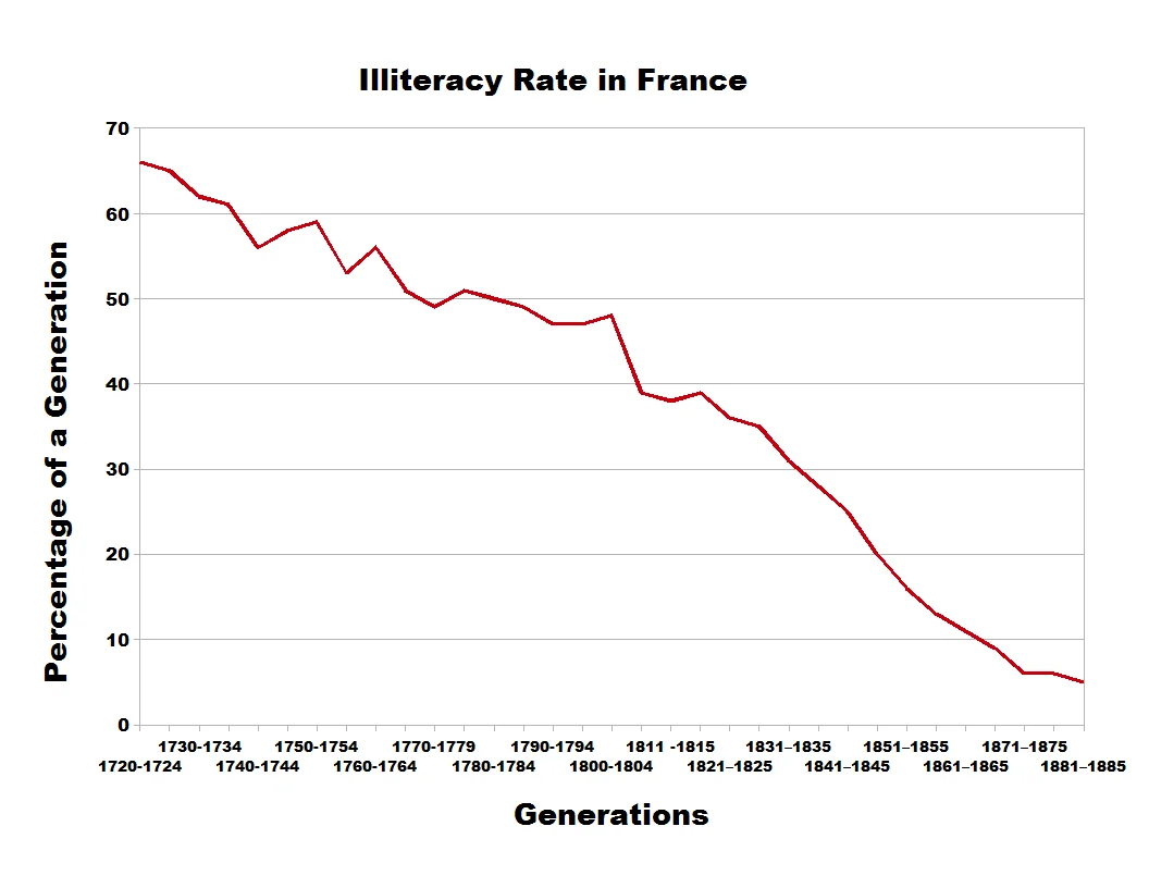 Illiteracy rate in France by generation, 1720–1885. Illiteracy rate in France by birth cohort, 1720–1885.